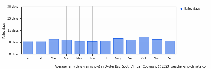 Average monthly rainy days in Oyster Bay, 