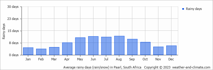 Average rainy days (rain/snow) in Cape Town, South Africa   Copyright © 2023  weather-and-climate.com  