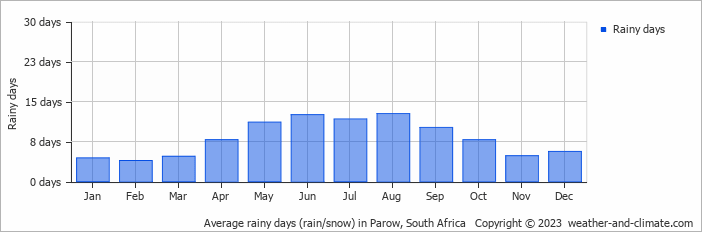 Average monthly rainy days in Parow, South Africa