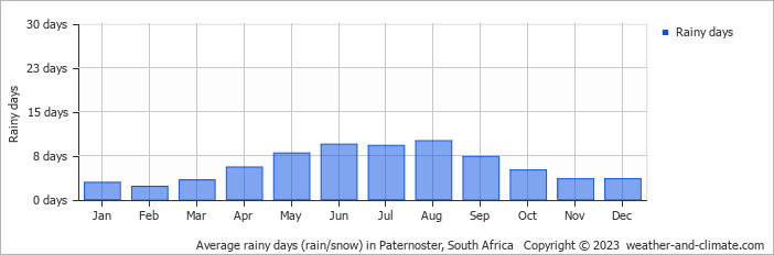 Average rainy days (rain/snow) in Paternoster, South Africa   Copyright © 2023  weather-and-climate.com  