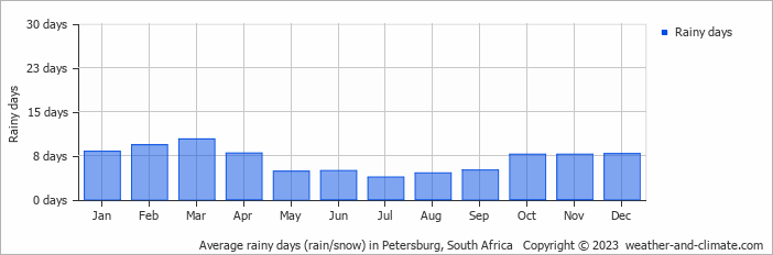 Average monthly rainy days in Petersburg, South Africa