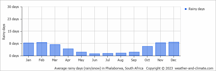 Average monthly rainy days in Phalaborwa, South Africa