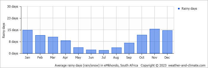 Average monthly rainy days in eMkhondo, South Africa
