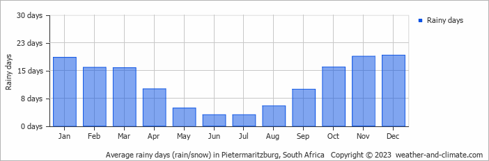 Average monthly rainy days in Pietermaritzburg, South Africa