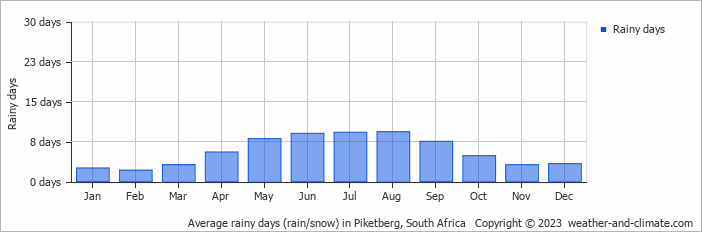 Average monthly rainy days in Piketberg, South Africa
