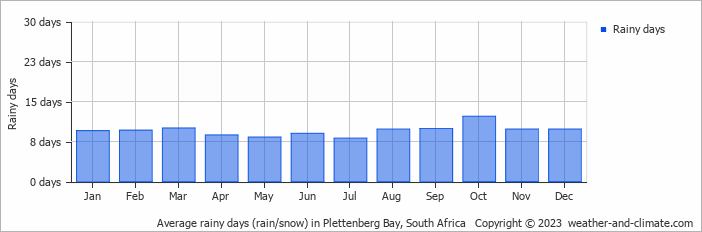 Average rainy days (rain/snow) in Knysna, South Africa   Copyright © 2023  weather-and-climate.com  