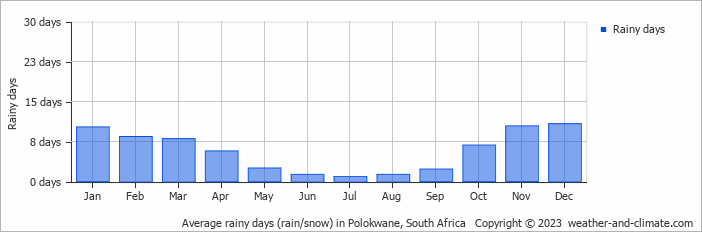 Average rainy days (rain/snow) in Polokwane, South Africa   Copyright © 2022  weather-and-climate.com  