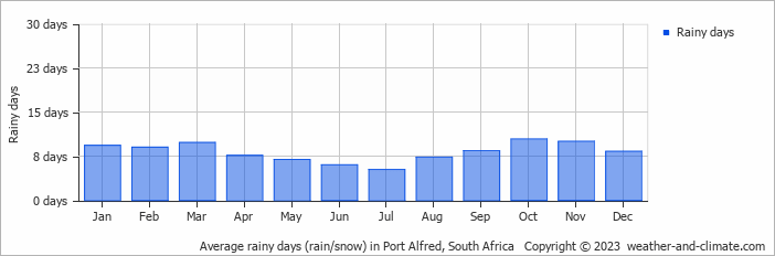 Average rainy days (rain/snow) in East London, South Africa   Copyright © 2023  weather-and-climate.com  