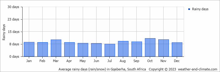 Average rainy days (rain/snow) in Gqeberha, South Africa   Copyright © 2022  weather-and-climate.com  
