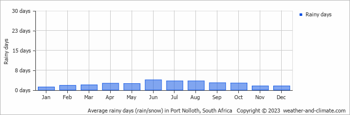 Average rainy days (rain/snow) in Port Nolloth, South Africa   Copyright © 2023  weather-and-climate.com  