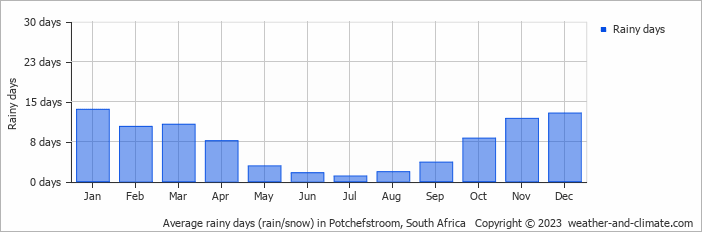 Average monthly rainy days in Potchefstroom, South Africa