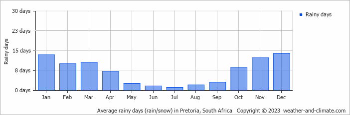 Average rainy days (rain/snow) in Pretoria, South Africa   Copyright © 2022  weather-and-climate.com  