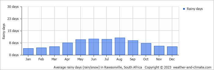 Average monthly rainy days in Rawsonville, South Africa