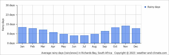 Average monthly rainy days in Richards Bay, South Africa