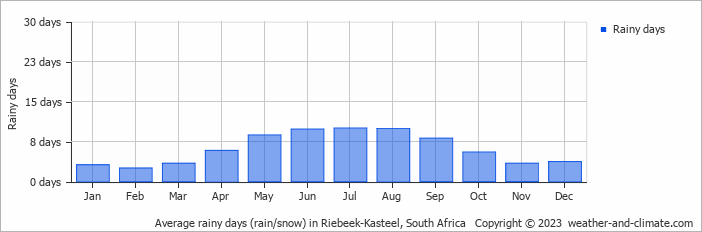 Average monthly rainy days in Riebeek-Kasteel, South Africa