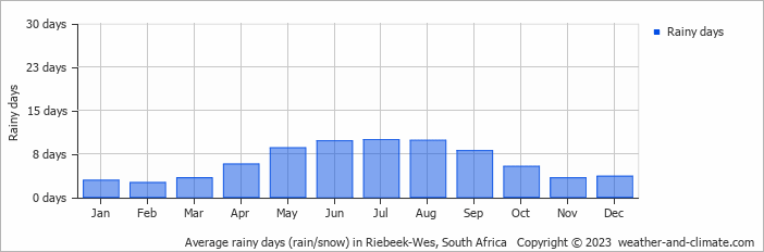 Average monthly rainy days in Riebeek-Wes, South Africa