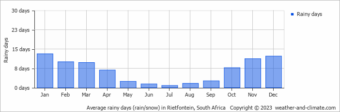 Average monthly rainy days in Rietfontein, South Africa