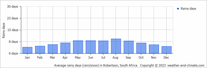 Average monthly rainy days in Robertson, South Africa