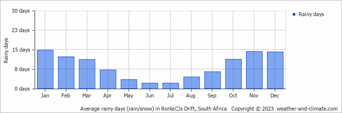 Average monthly rainy days in Rorkeʼs Drift, South Africa