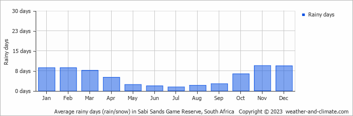 Average monthly rainy days in Sabi Sands Game Reserve, South Africa