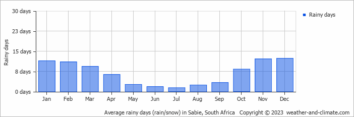 Average monthly rainy days in Sabie, South Africa