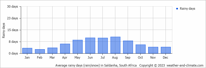 Average monthly rainy days in Saldanha, South Africa