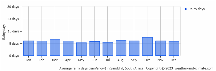 Average monthly rainy days in Sanddrif, South Africa