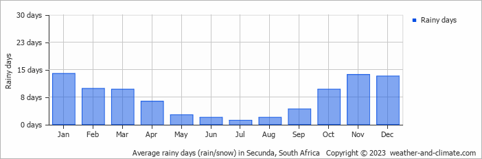 Average monthly rainy days in Secunda, South Africa