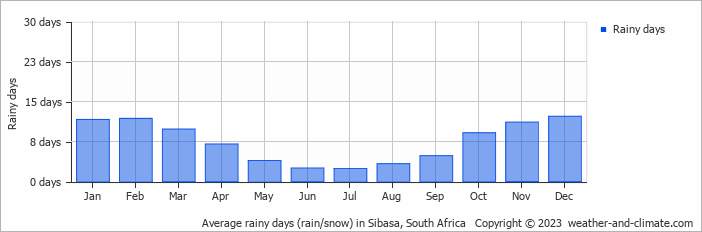 Average monthly rainy days in Sibasa, South Africa