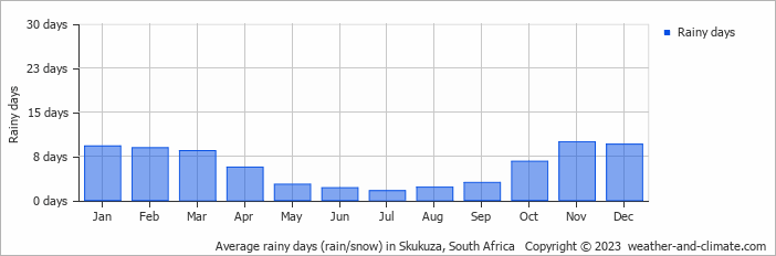Average monthly rainy days in Skukuza, South Africa