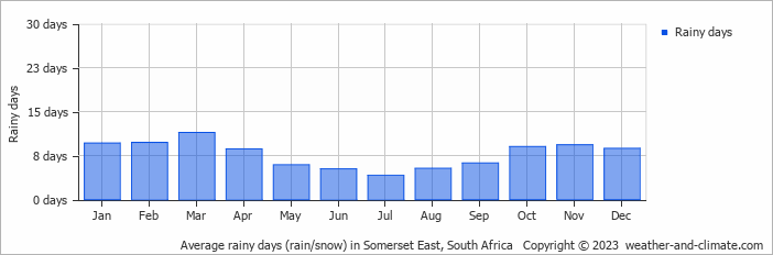 Average monthly rainy days in Somerset East, 