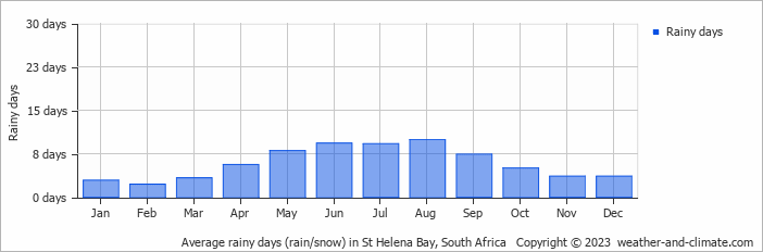 Average monthly rainy days in St Helena Bay, South Africa