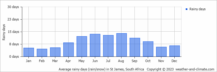 Average monthly rainy days in St James, South Africa
