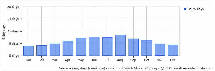 Average monthly rainy days in Stanford, South Africa