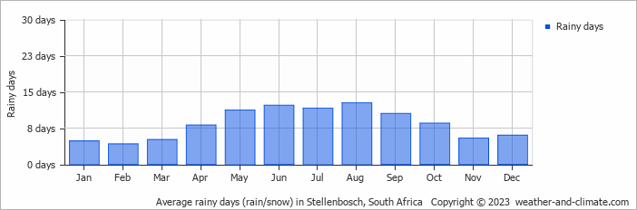 Average rainy days (rain/snow) in Stellenbosch, South Africa   Copyright © 2023  weather-and-climate.com  