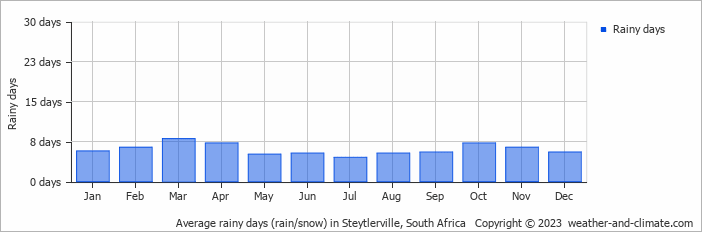 Average monthly rainy days in Steytlerville, 
