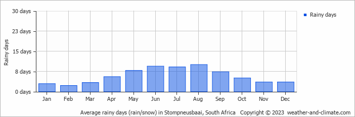 Average monthly rainy days in Stompneusbaai, South Africa