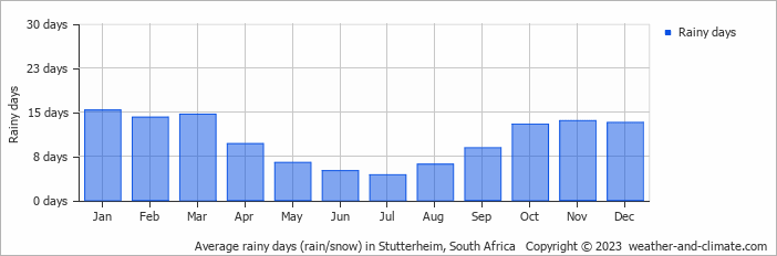 Average monthly rainy days in Stutterheim, South Africa