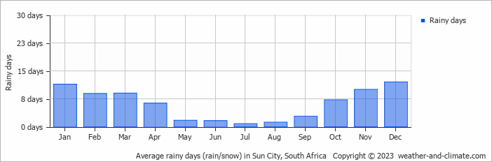 Average monthly rainy days in Sun City, South Africa