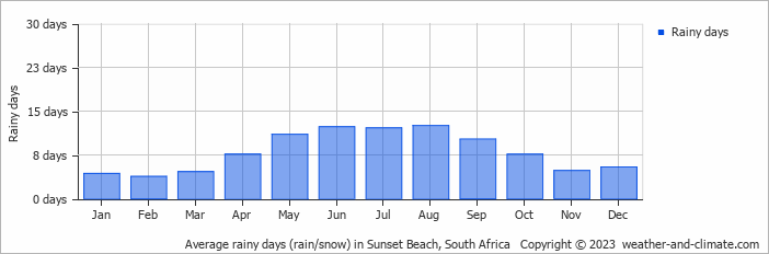 Average monthly rainy days in Sunset Beach, 