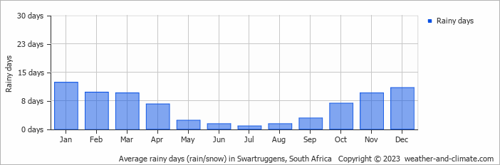 Average monthly rainy days in Swartruggens, South Africa