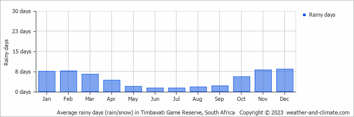 Average monthly rainy days in Timbavati Game Reserve, South Africa