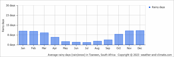 Average monthly rainy days in Tzaneen, South Africa