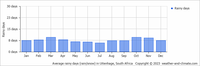 Average monthly rainy days in Uitenhage, South Africa