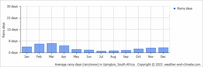 Average rainy days (rain/snow) in Upington, South Africa   Copyright © 2022  weather-and-climate.com  