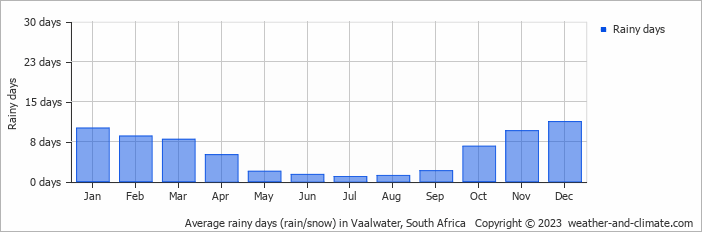 Average monthly rainy days in Vaalwater, South Africa