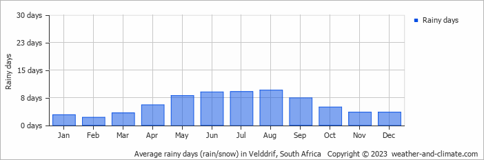 Average monthly rainy days in Velddrif, South Africa