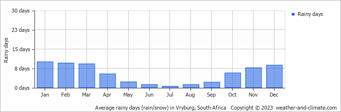 Average monthly rainy days in Vryburg, South Africa