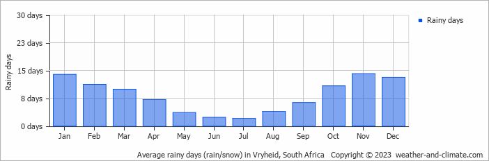 Average monthly rainy days in Vryheid, South Africa