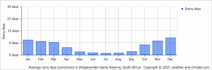 Average monthly rainy days in Welgevonden Game Reserve, South Africa